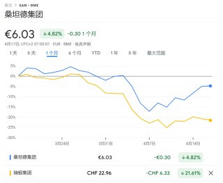 “特朗普冲击”下，欧洲最大银行易主