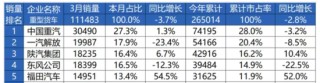 中国重汽：销量、业绩增长乏力，毛利率缩水掣肘利润增长