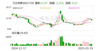 万达电影：公司《2024年年度报告》将于2025年4月29日披露