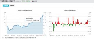 止跌企稳？创业板人工智能ETF华宝（159363）逆市收涨，资金密集建仓！硬件软件共振，AI商业化拐点或至