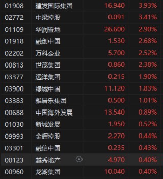 午评：港股恒指跌1.58% 恒生科指跌2.22% 潼关黄金涨超16%