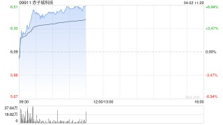 赤子城科技早盘涨超5% 东吴证券维持“买入”评级