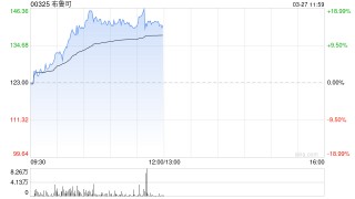 布鲁可盘中大涨超18%创新高 将发布三大新系列重磅IP