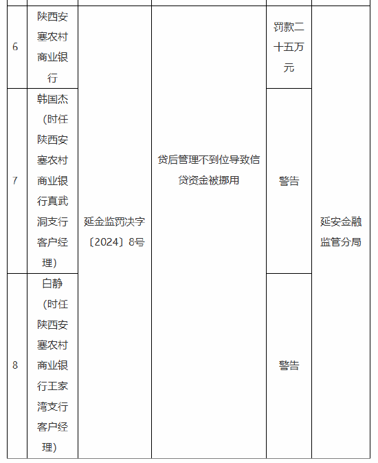 陕西安塞农村商业银行被罚25万元：因贷后管理不到位导致信贷资金被挪用  第1张