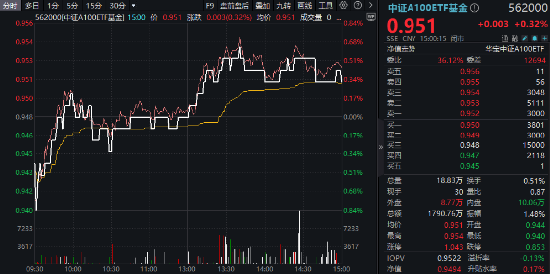 新质生产力方向火热！兆易创新、中兴通讯盘中涨停，规模最大中证A100ETF基金（562000）三连阳，跑赢沪深300  第1张