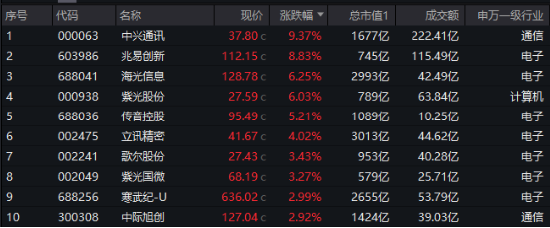新质生产力方向火热！兆易创新、中兴通讯盘中涨停，规模最大中证A100ETF基金（562000）三连阳，跑赢沪深300  第2张