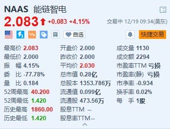 4480yy在线A片无码 能链智电涨超4% 能链获评青岛市民营领军标杆企业  第1张