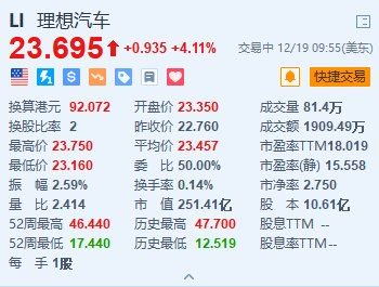 理想汽车涨超4% 联手空天材料院研发电池隔热材料+上周销量达1.41万辆  第1张