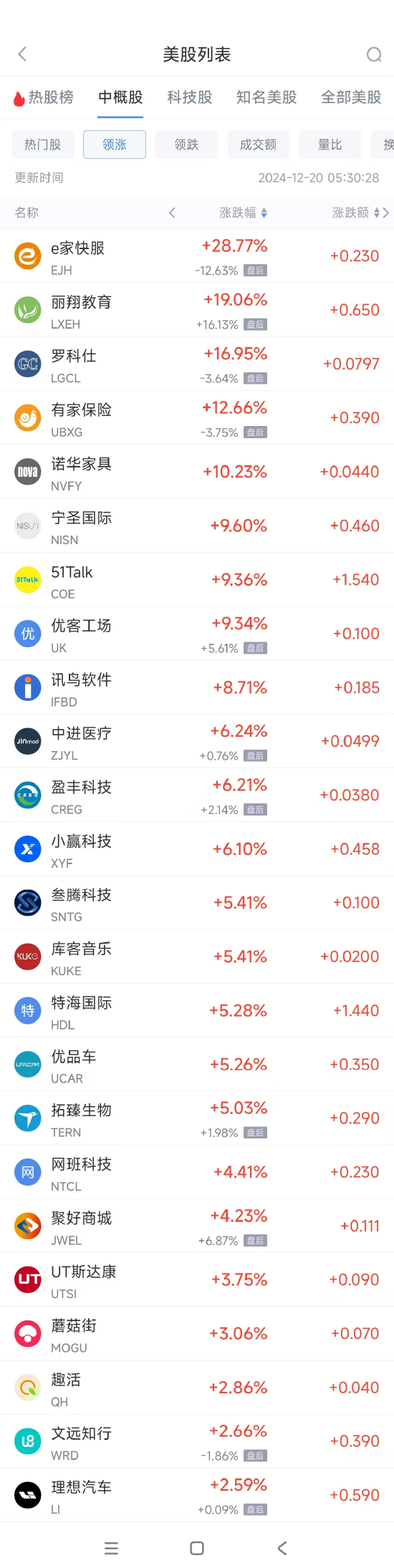 4480午夜理论免费无码 周四热门中概股涨跌不一 理想汽车涨2.6%，百度跌3.1%  第1张