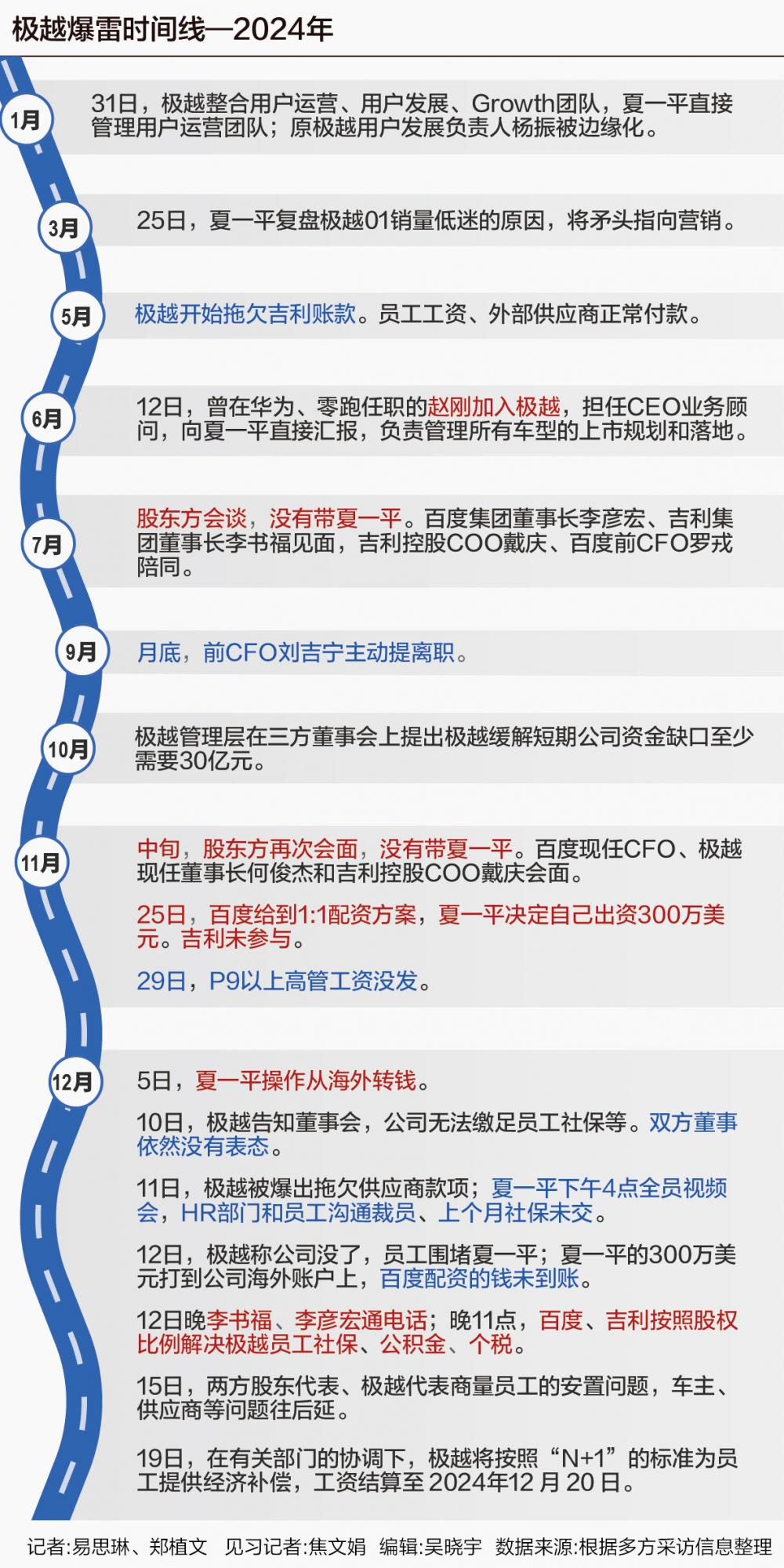 4500网约外围模特女神 极越“非正常死亡”启示录：没有共识的牵手  第2张
