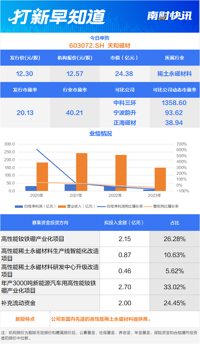4480yy在线A片无码 稀土永磁材料龙头今日申购 两只新股今日上市  第1张