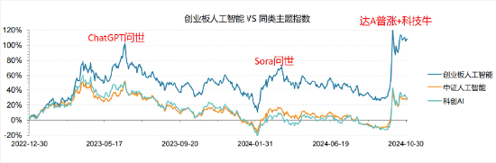 4480yy在线A片无码 多涨80%！都是人工智能指数，业绩差异为何这么大？  第2张