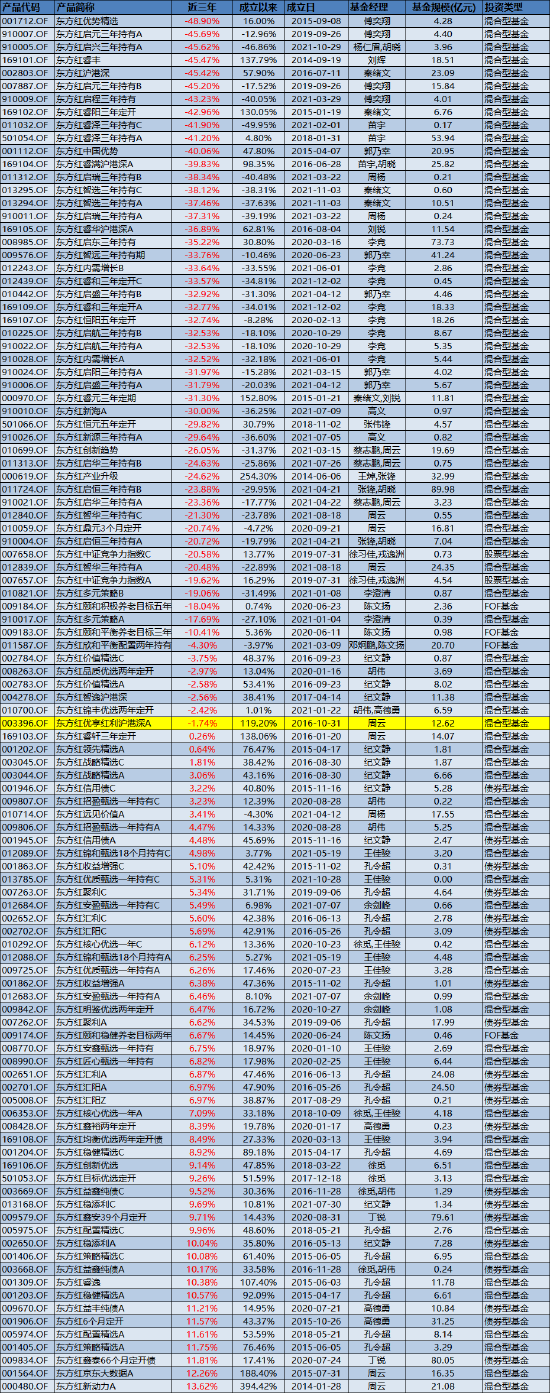 业绩才是硬道理？近10只产品三年亏超40%！东方红资管霸总短剧遭吐槽  第3张
