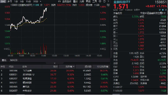 金融科技异动拉升！金融科技ETF（159851）冲高近2%，冲击三连阳！飞天诚信直线20CM涨停  第1张