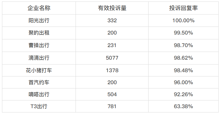 4480午夜理论免费无码 黑猫投诉网约车领域近30日投诉数据对比：T3出行回复率仅6成  第1张