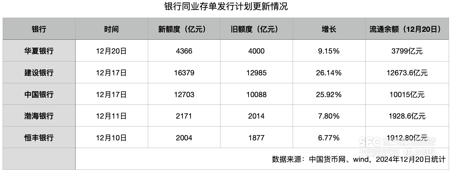 4500网约外围模特女神 缓解负债压力，五家全国性银行年底上调同业存单备案额度  第2张