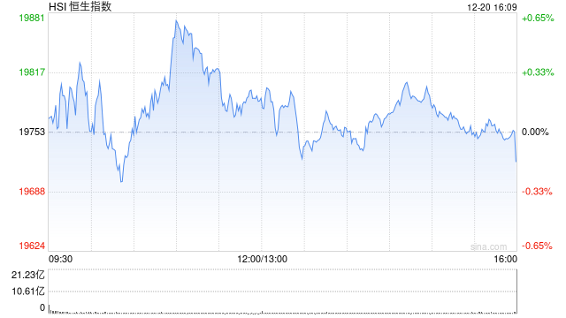 收评：港股恒指跌0.16% 科指涨0.11%中芯国际大涨超8%  第2张
