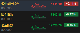收评：港股恒指跌0.16% 科指涨0.11%中芯国际大涨超8%  第3张