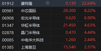 收评：港股恒指跌0.16% 科指涨0.11%中芯国际大涨超8%  第4张