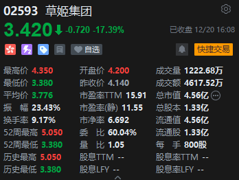 收评：港股恒指跌0.16% 科指涨0.11%中芯国际大涨超8%  第5张