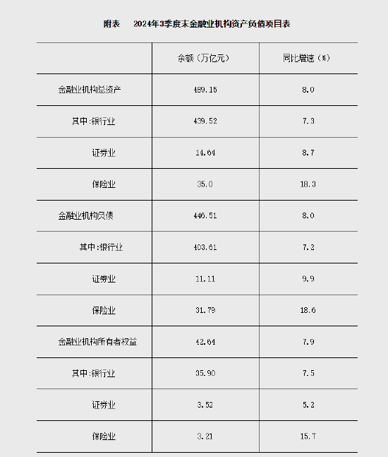 央行：2024年3季度末金融业机构总资产489.15万亿元 同比增长8.0%  第1张
