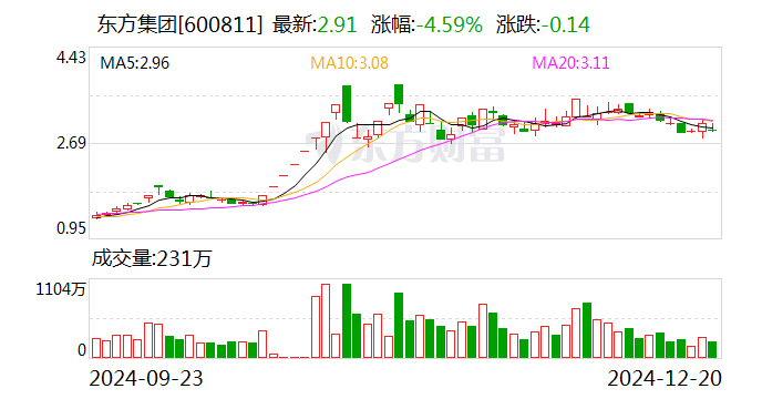 4480午夜理论免费无码 上交所：已对东方集团、ST东时等公司违规行为启动纪律处分程序  第1张