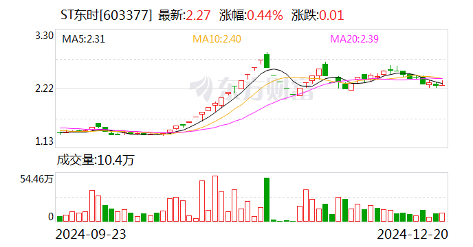 4480午夜理论免费无码 上交所：已对东方集团、ST东时等公司违规行为启动纪律处分程序  第2张