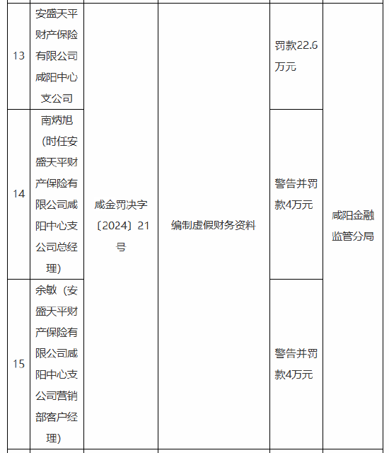 4480yy在线A片无码 安盛天平咸阳中心支公司被罚22.6万元：因编制虚假财务资料  第1张