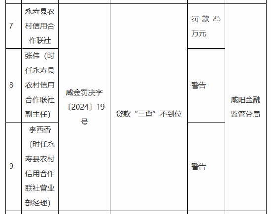 4500网约外围模特女神 永寿县农村信用合作联社被罚25万元：因贷款“三查”不到位  第1张