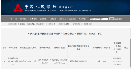 4500网约外围模特女神 东乡富民村镇银行被罚0.8万元：因对外支付残缺、污损人民币  第1张