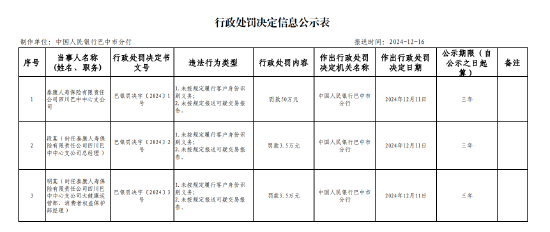 泰康人寿四川巴中中心支公司被罚50万元：因未按规定履行客户身份识别义务 未按规定报送可疑交易报告  第1张
