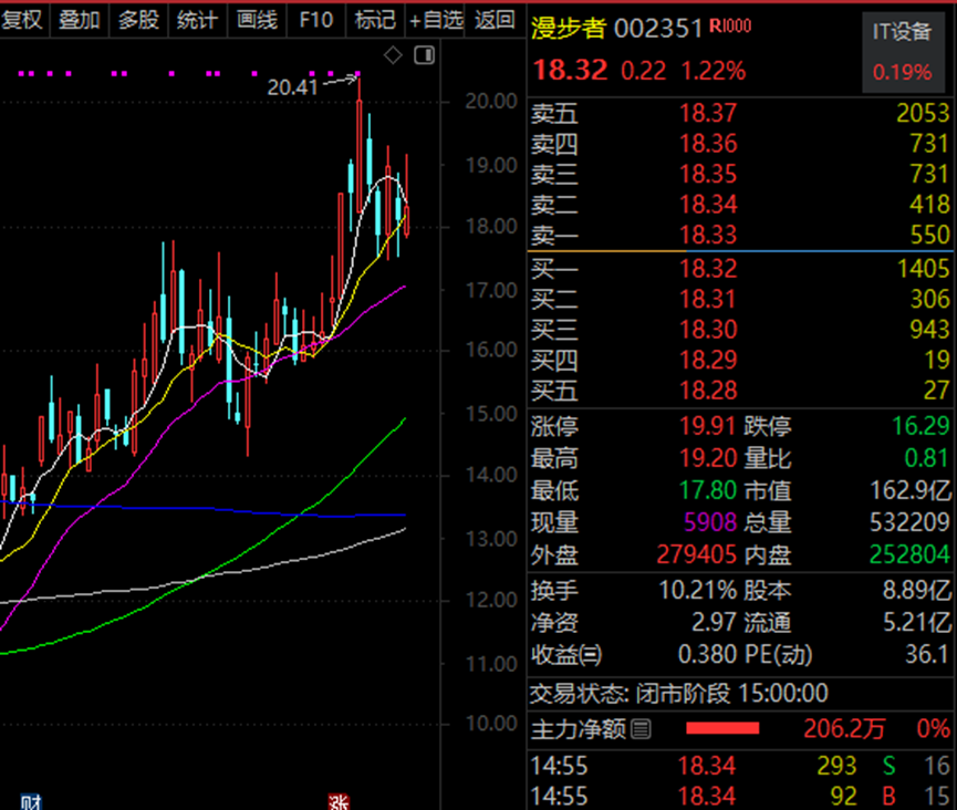 4480午夜理论免费无码 AI火爆 腾讯概念、华为概念、抖音概念被盯上！  第4张