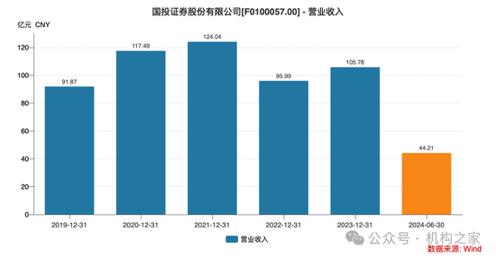 4480yy在线A片无码 新总经理履新两月三高管闪电辞职！国投证券业绩堪忧、多指标恶化  第3张