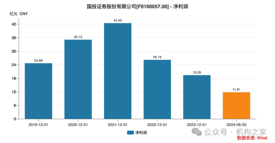 4480yy在线A片无码 新总经理履新两月三高管闪电辞职！国投证券业绩堪忧、多指标恶化  第4张