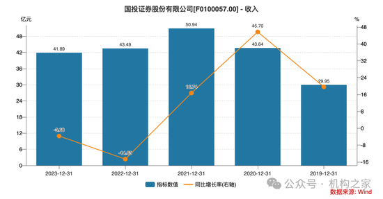 4480yy在线A片无码 新总经理履新两月三高管闪电辞职！国投证券业绩堪忧、多指标恶化  第10张