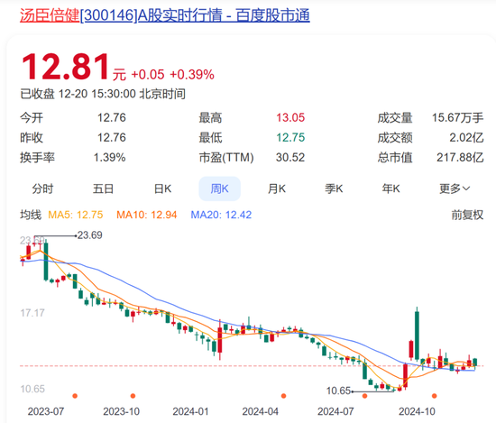 4480yy在线A片无码 保健品最大雷暴了！3年烧光95亿，“一哥”汤臣倍健心态崩了  第2张