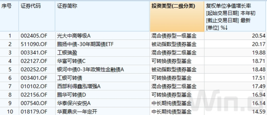 4500网约外围模特女神 债牛延续，逼近重要关口！债基最高已赚超20%  第1张