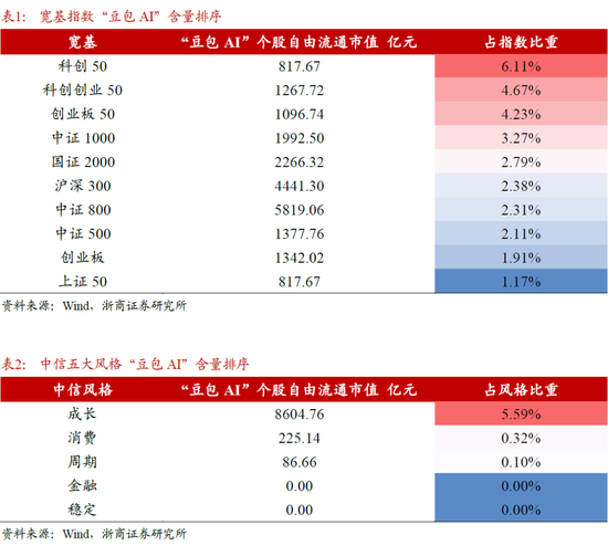 4480yy在线A片无码 【浙商策略廖静池】哪些ETF的“豆包AI”含量更高？  第2张