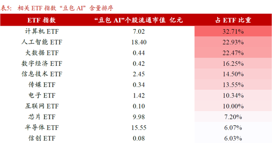 4480yy在线A片无码 【浙商策略廖静池】哪些ETF的“豆包AI”含量更高？  第6张