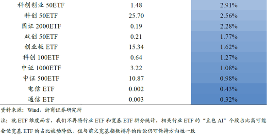 4480yy在线A片无码 【浙商策略廖静池】哪些ETF的“豆包AI”含量更高？  第7张