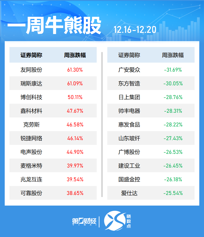 4480yy在线A片无码 一周个股动向：8连板牛股周涨61.30%，中兴通讯获主力青睐  第2张