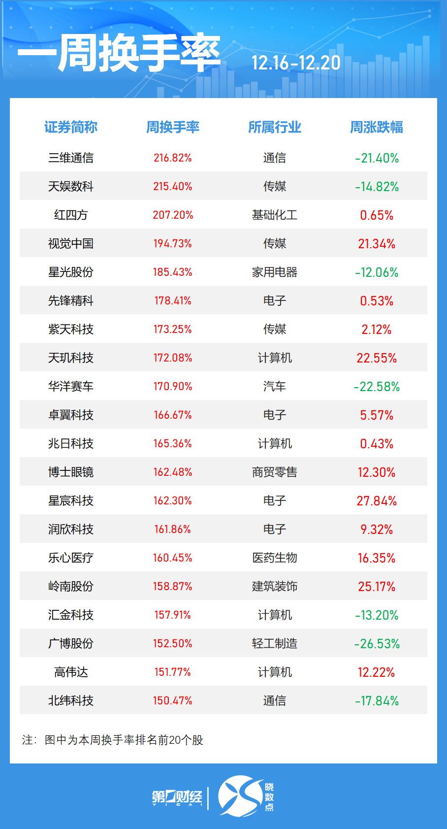 4480yy在线A片无码 一周个股动向：8连板牛股周涨61.30%，中兴通讯获主力青睐  第3张