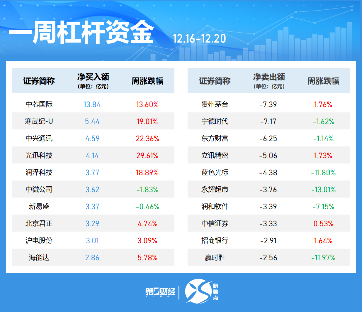 4480yy在线A片无码 一周个股动向：8连板牛股周涨61.30%，中兴通讯获主力青睐  第5张