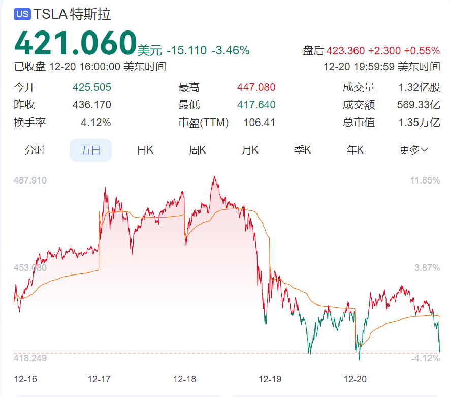4480午夜理论免费无码 特斯拉，突发！股价暴跌，市值3天蒸发1.38万亿元  第1张