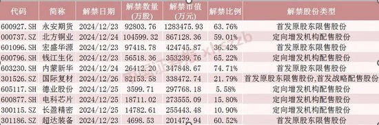 4480午夜理论免费无码 下周，A股解禁超620亿元  第1张