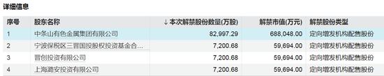 4480午夜理论免费无码 下周，A股解禁超620亿元  第3张