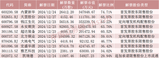 4480午夜理论免费无码 下周，A股解禁超620亿元  第4张
