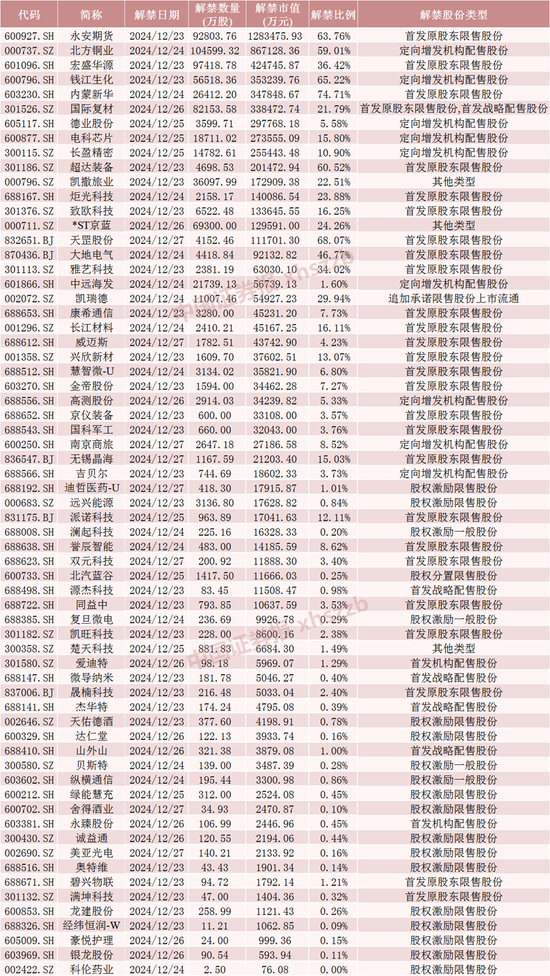 4480午夜理论免费无码 下周，A股解禁超620亿元  第5张