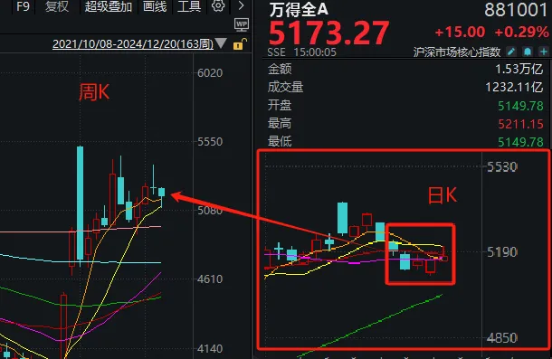 4480yy在线A片无码 明天，A股迎来今年最后一个完整交易周！有这些重要利好  第1张