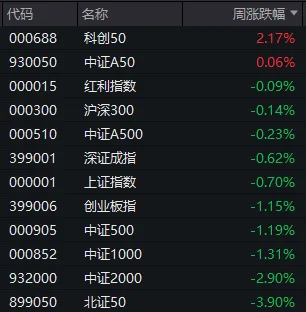 4480yy在线A片无码 明天，A股迎来今年最后一个完整交易周！有这些重要利好  第2张
